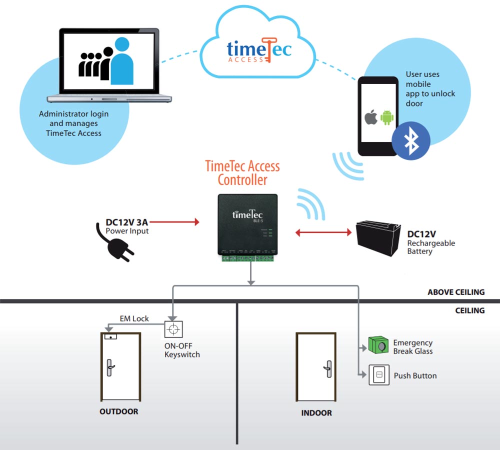 Battery input. Контроллер access. Access Controller наборная панель. Power input. Hybrid access Control models.